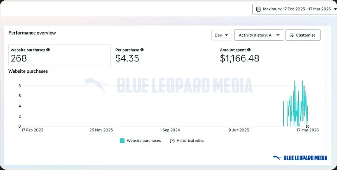 Meta Ads Manager performance overview: 268 website purchases at $4.35 per purchase, $1,166.48 spent.