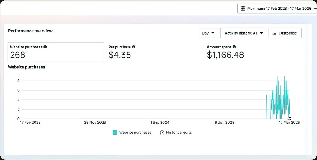 Meta Ads Manager performance overview: 268 website purchases at $4.35 per purchase, $1,166.48 spent.