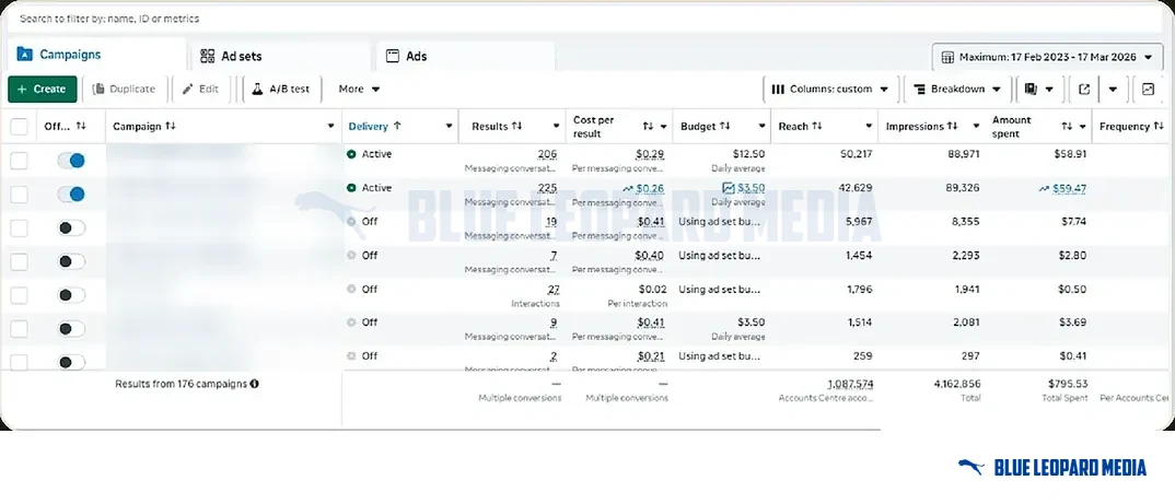 Meta Ads Manager campaign list with campaign names blurred: 4,162,856 impressions and $795.53 spent across the account.