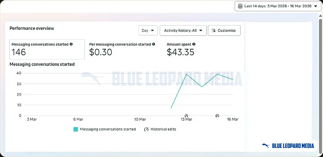 Meta Ads Manager performance overview: 146 messaging conversations started at $0.30 each, $43.35 spent, 3 to 16 March 2026.
