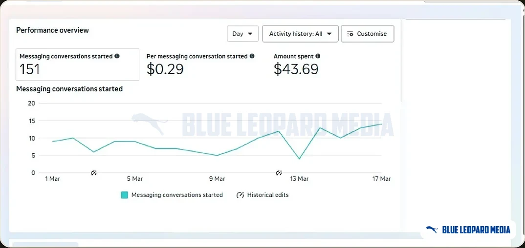 Meta Ads Manager performance overview: 151 messaging conversations started at $0.29 each, $43.69 spent, 1 to 17 March 2026.