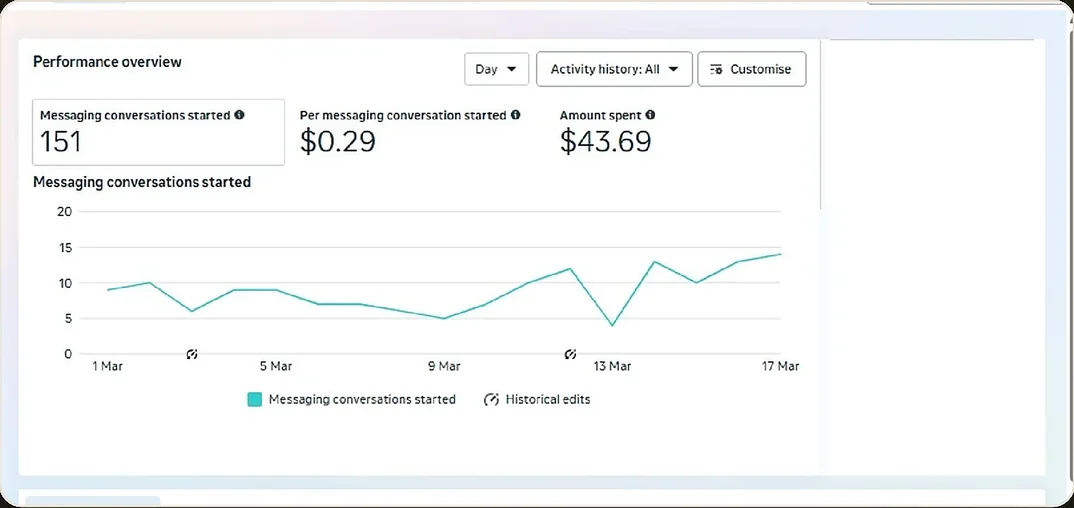 Meta Ads Manager performance overview: 151 messaging conversations started at $0.29 each, $43.69 spent, 1 to 17 March 2026.