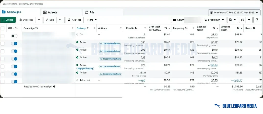 Meta Ads Manager campaign list with campaign names blurred: 21 campaigns, $1,095.86 spent, one flagged high performing.