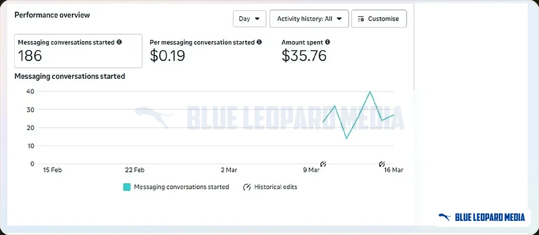 Meta Ads Manager performance overview: 186 messaging conversations started at $0.19 each, $35.76 spent.