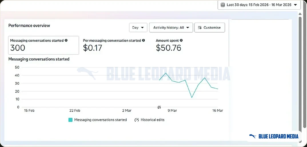 Meta Ads Manager performance overview: 300 messaging conversations started at $0.17 each, $50.76 spent, 15 February to 16 March 2026.