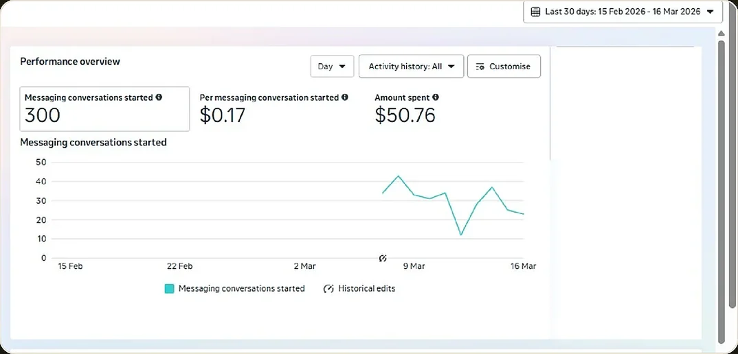 Meta Ads Manager performance overview: 300 messaging conversations started at $0.17 each, $50.76 spent, 15 February to 16 March 2026.