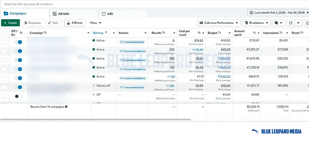 Meta Ads Manager campaign list for February 2026 with campaign names blurred: sales campaigns at 205, 289, 197, 110 and 190 purchases, €6,269.74 spent, 1,559,141 impressions.