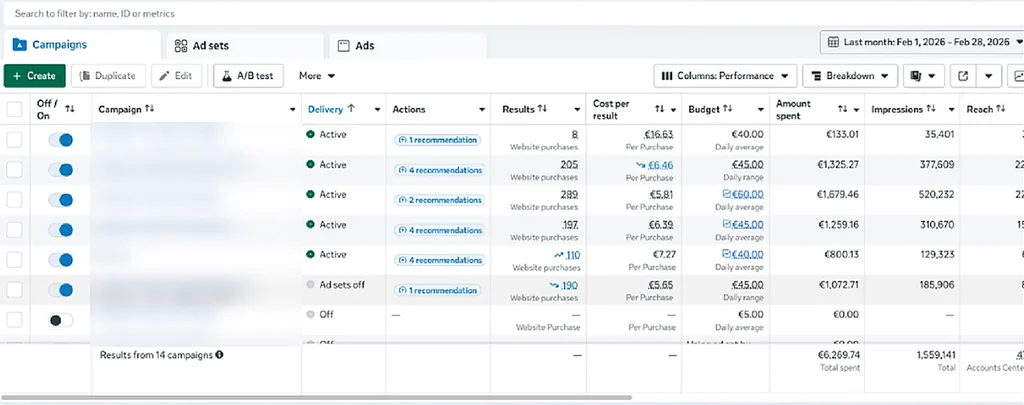 Meta Ads Manager campaign list for February 2026 with campaign names blurred: sales campaigns at 205, 289, 197, 110 and 190 purchases, €6,269.74 spent, 1,559,141 impressions.