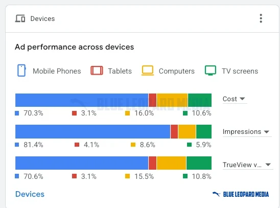 Google Ads devices report: share of cost, impressions and views by device