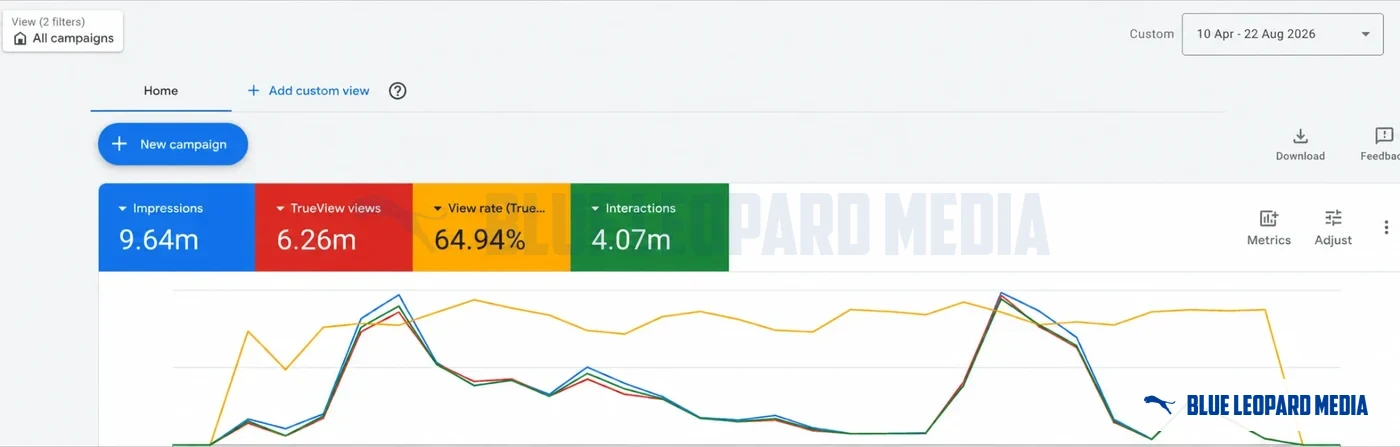 Google Ads overview, Apr 10, 2026 to Aug 22, 2026: 9.64M impressions, 6.26M views, 64.94% view rate, 4.07M interactions
