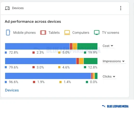 Google Ads devices report: share of cost, impressions and clicks by device