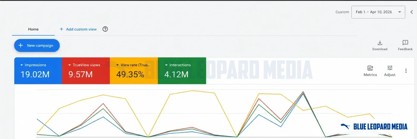 Resumo do Google Ads de uma campanha de dez semanas para Ella Langley: 19,02 milhões de impressões e 9,57 milhões de visualizações