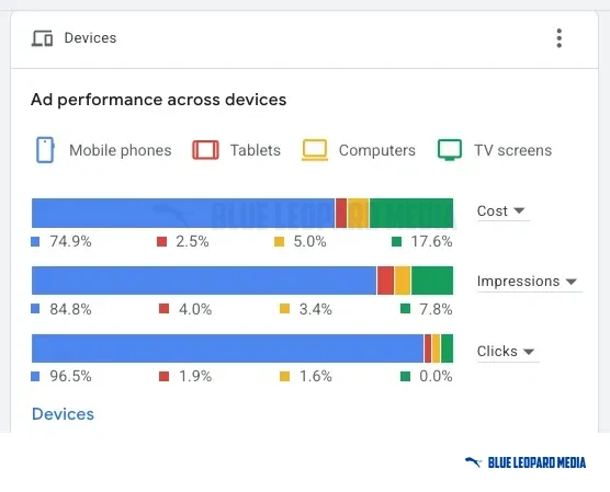 Google Ads devices report: share of cost, impressions and clicks by device