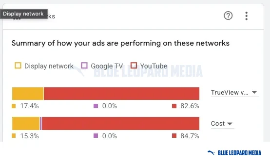Google Ads networks report: share of views and cost on YouTube, the Display Network and Google TV