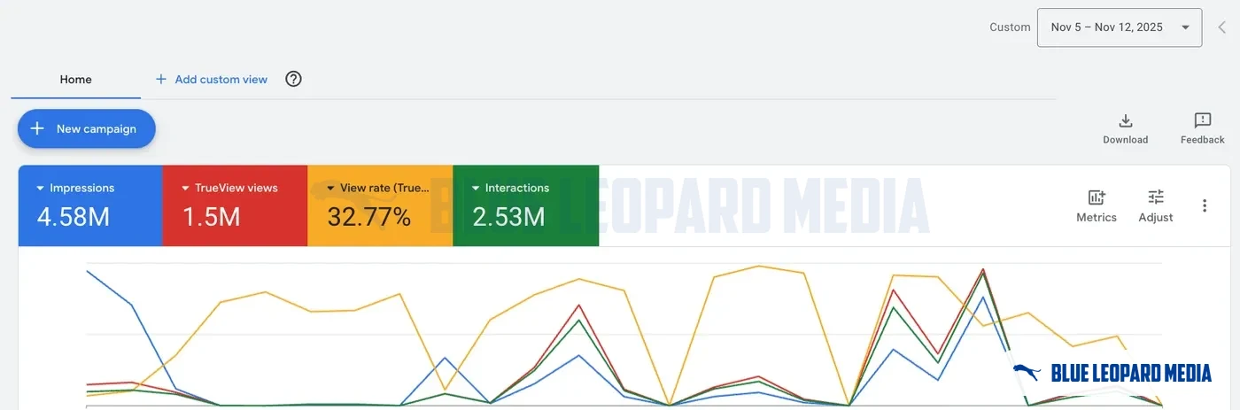 Google Ads overview, Nov 5, 2025 to Nov 12, 2025: 4.58M impressions, 1.50M views, 32.77% view rate, 2.53M interactions