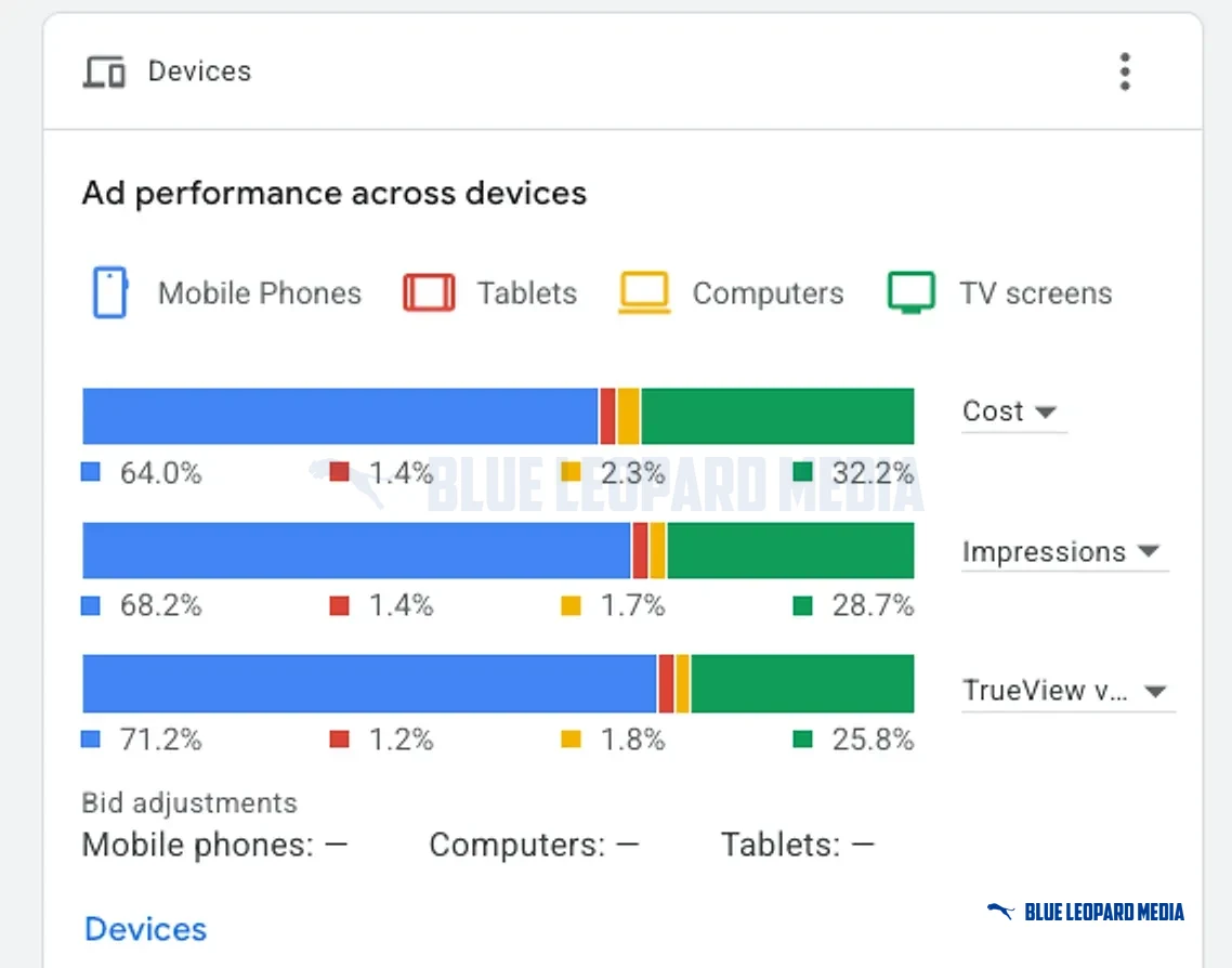 Google Ads devices report: share of cost, impressions and views by device
