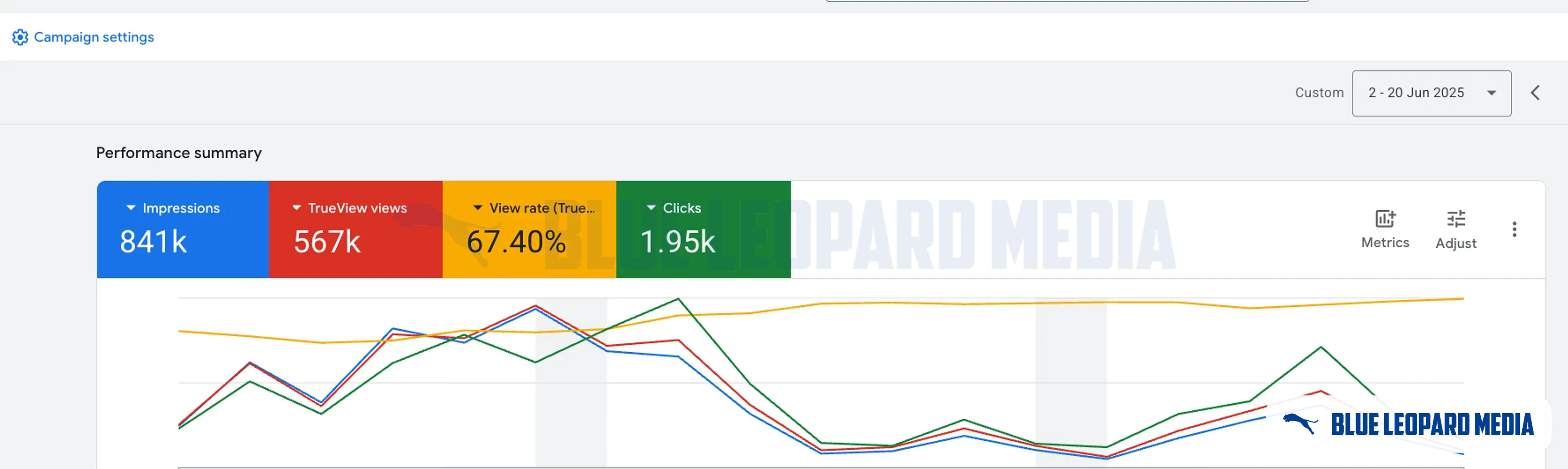 Google Ads overview, Jun 2, 2025 to Jun 20, 2025: 841K impressions, 567K views, 67.4% view rate, 1,950 clicks